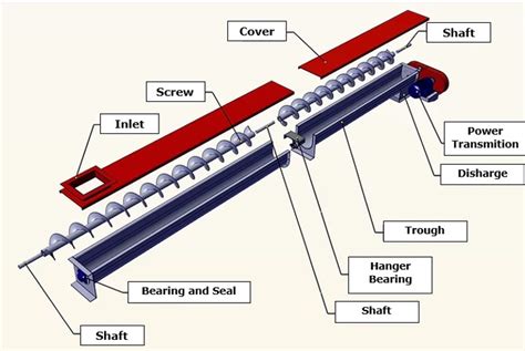 screw conveyor preventive maintenance|screw conveyor maintenance manual.